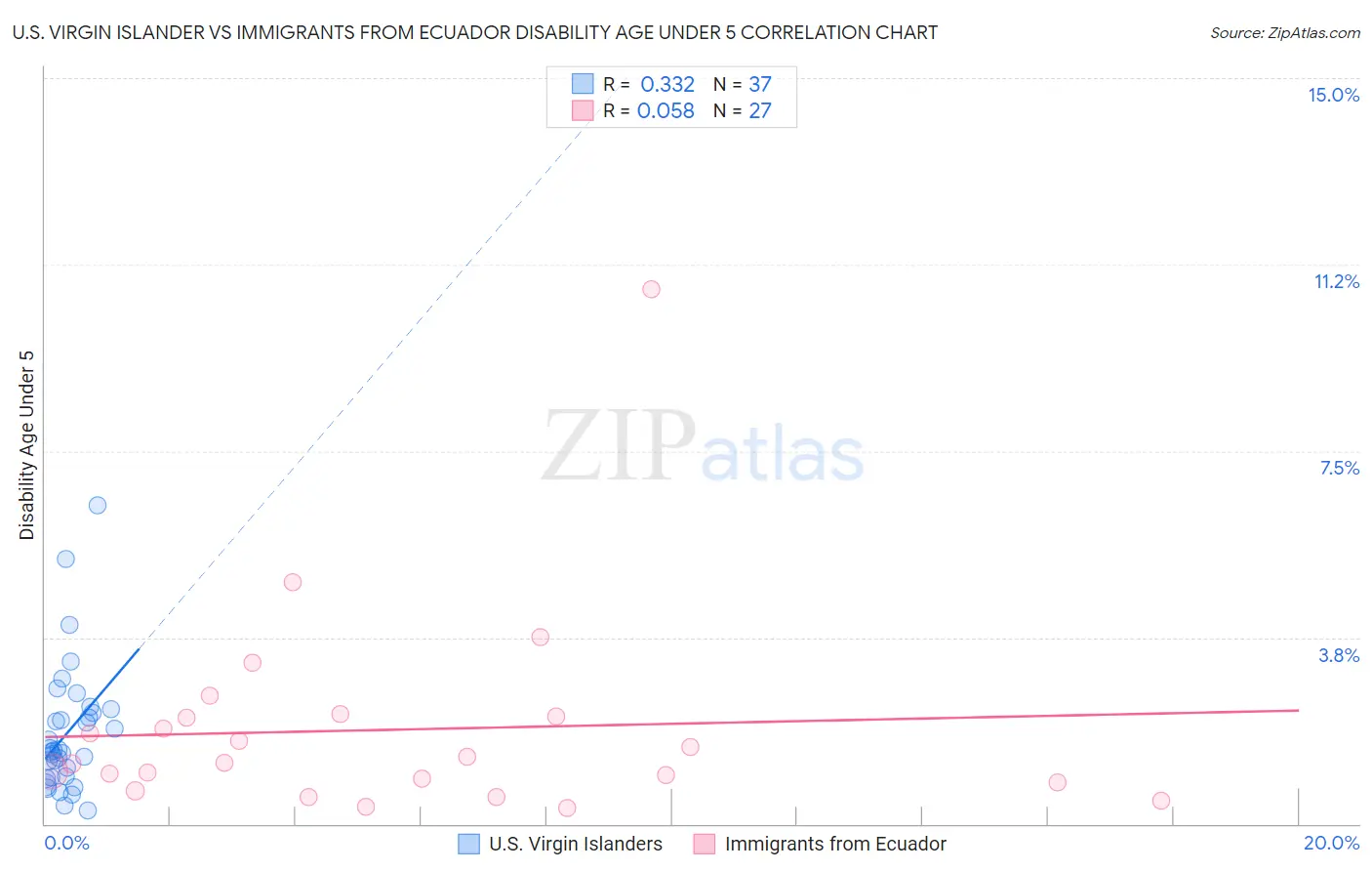 U.S. Virgin Islander vs Immigrants from Ecuador Disability Age Under 5