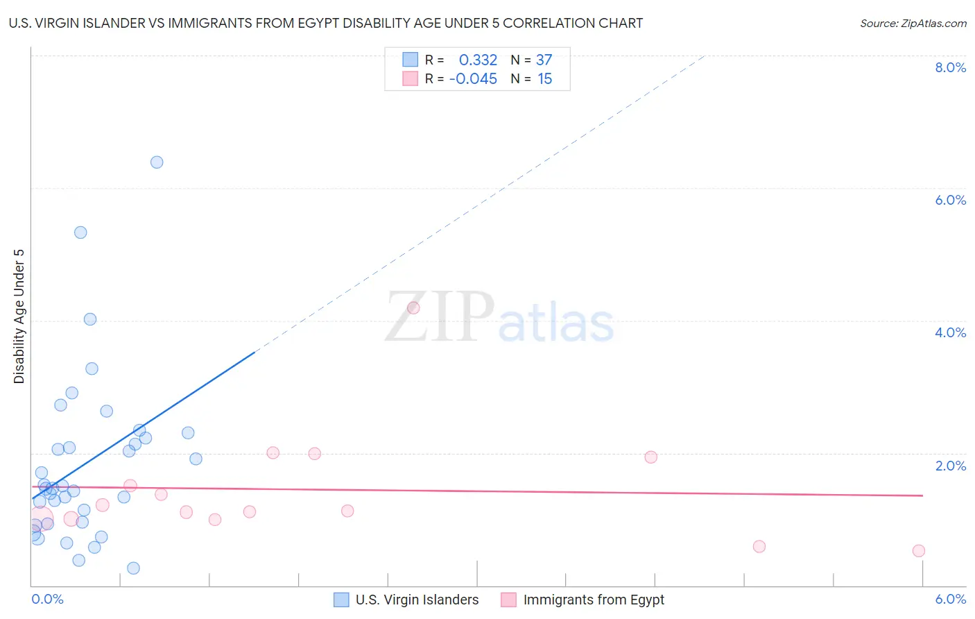 U.S. Virgin Islander vs Immigrants from Egypt Disability Age Under 5