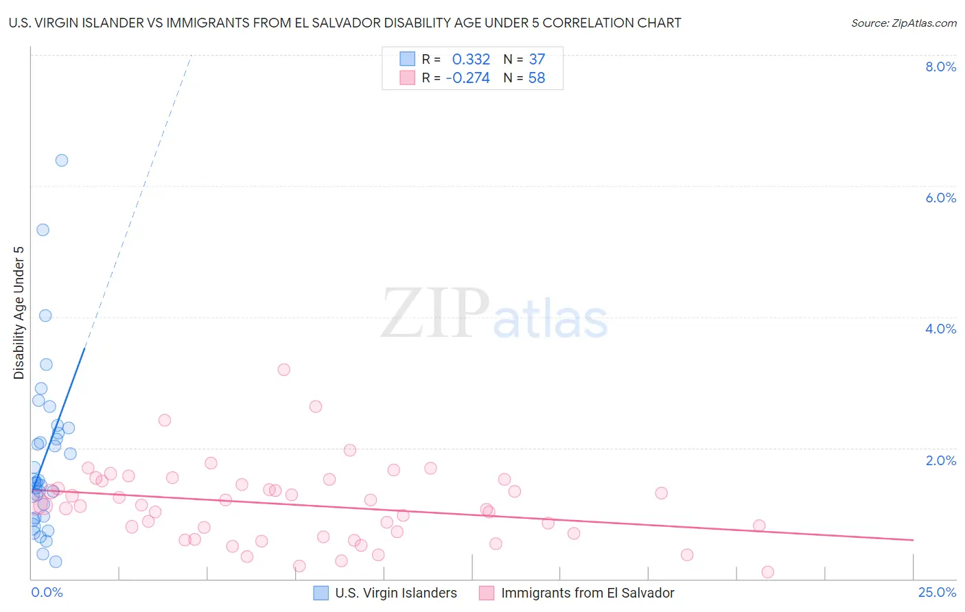 U.S. Virgin Islander vs Immigrants from El Salvador Disability Age Under 5