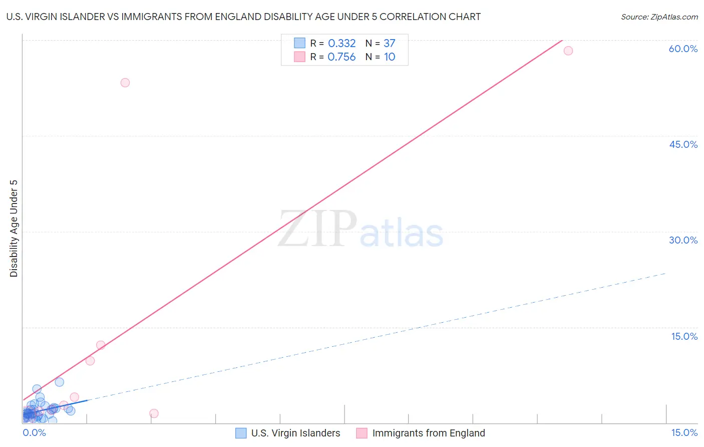 U.S. Virgin Islander vs Immigrants from England Disability Age Under 5