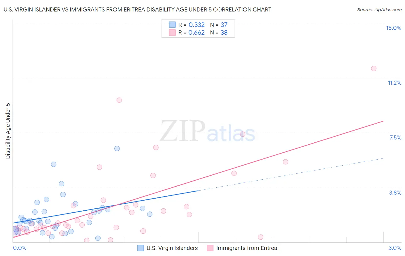 U.S. Virgin Islander vs Immigrants from Eritrea Disability Age Under 5