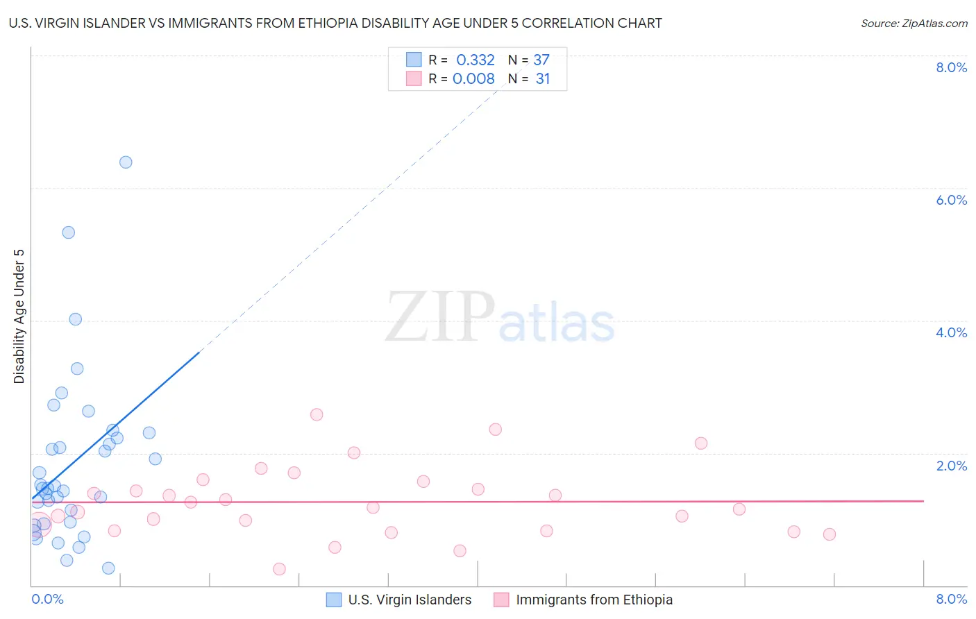 U.S. Virgin Islander vs Immigrants from Ethiopia Disability Age Under 5