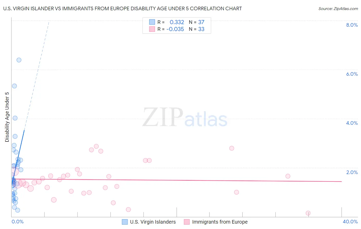 U.S. Virgin Islander vs Immigrants from Europe Disability Age Under 5