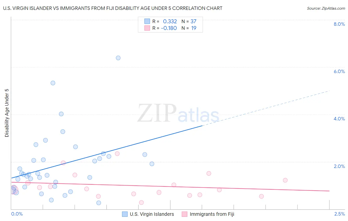 U.S. Virgin Islander vs Immigrants from Fiji Disability Age Under 5