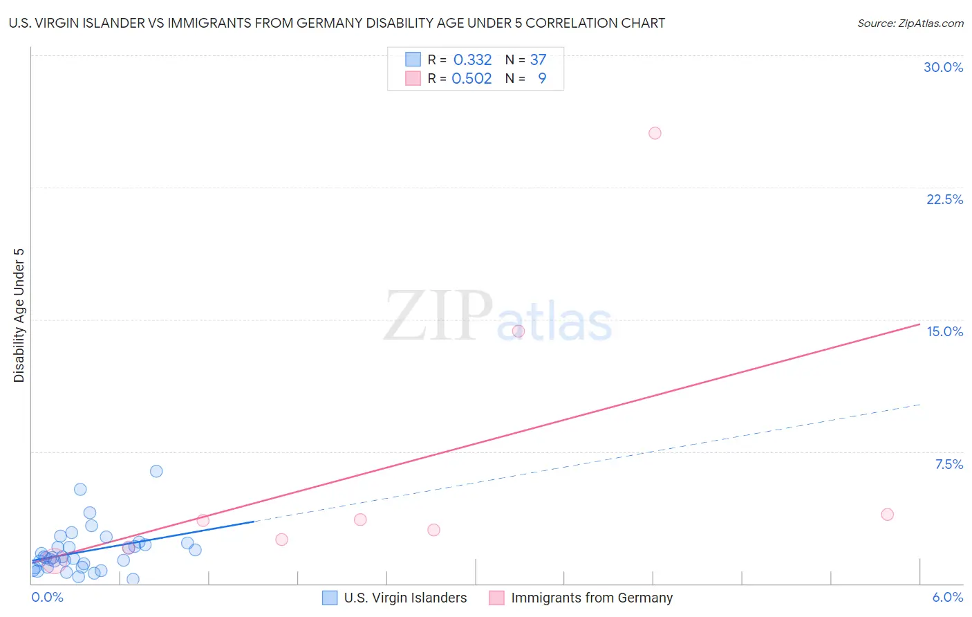 U.S. Virgin Islander vs Immigrants from Germany Disability Age Under 5