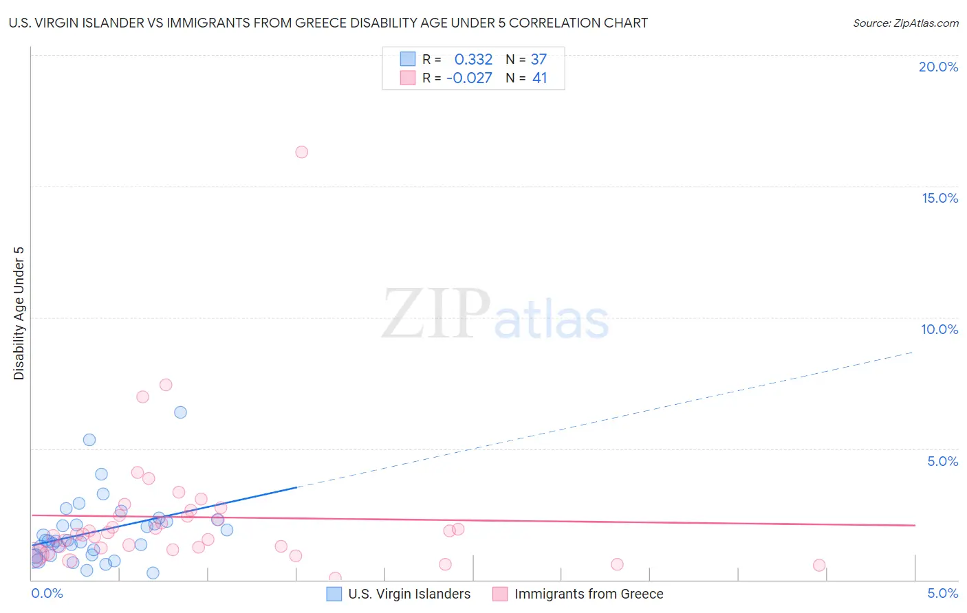 U.S. Virgin Islander vs Immigrants from Greece Disability Age Under 5