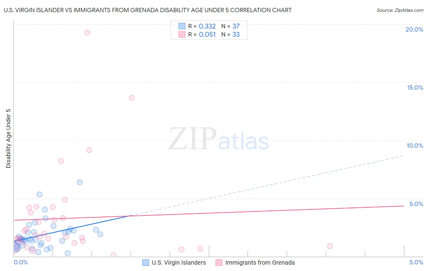U.S. Virgin Islander vs Immigrants from Grenada Disability Age Under 5