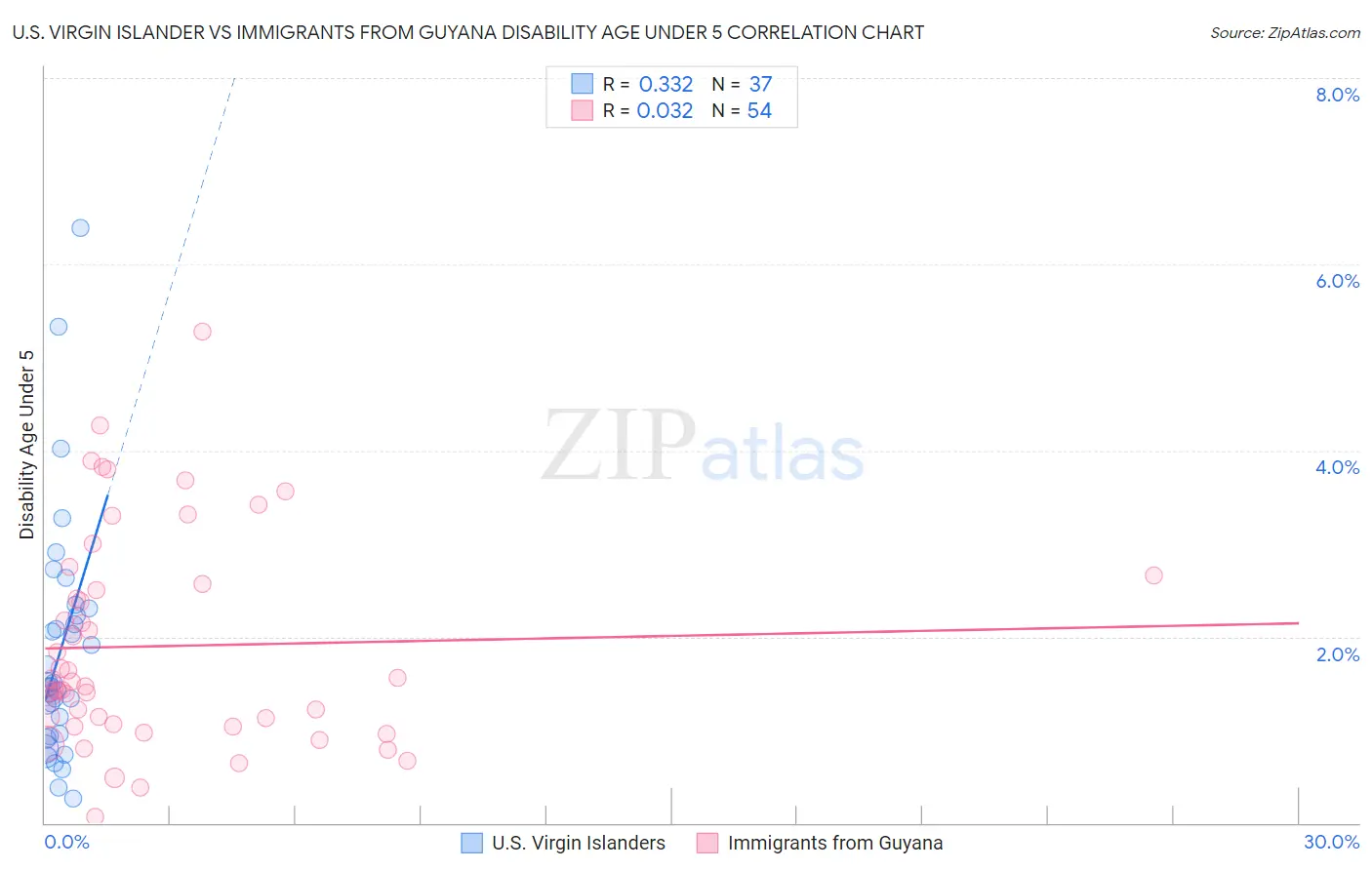 U.S. Virgin Islander vs Immigrants from Guyana Disability Age Under 5