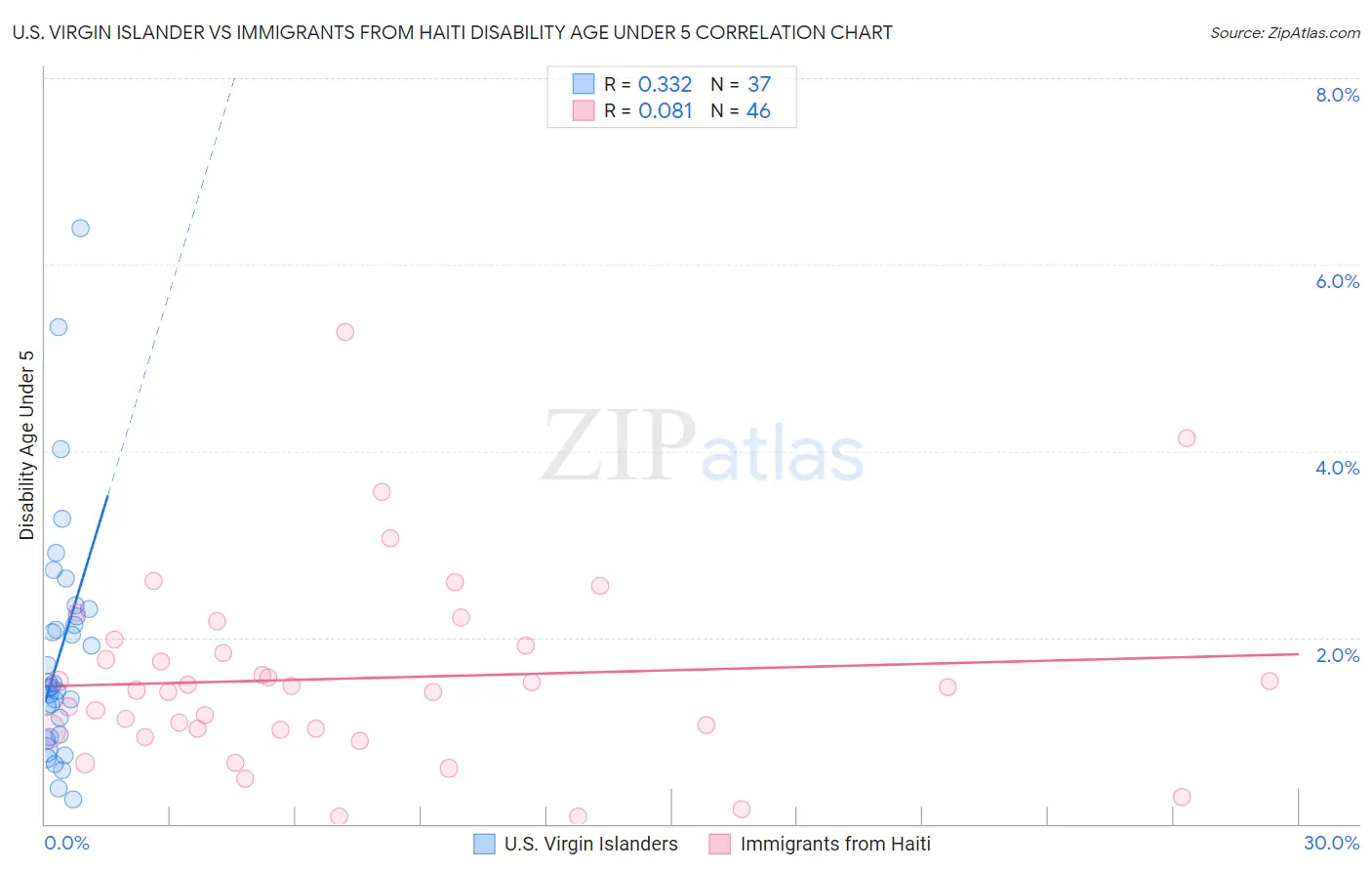 U.S. Virgin Islander vs Immigrants from Haiti Disability Age Under 5