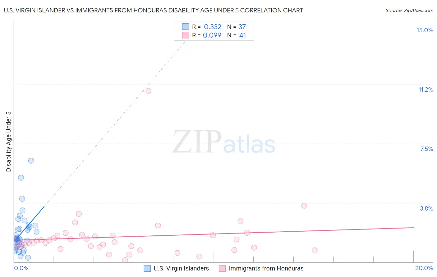 U.S. Virgin Islander vs Immigrants from Honduras Disability Age Under 5