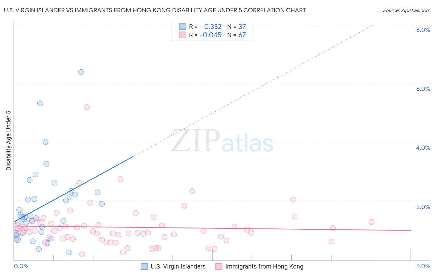 U.S. Virgin Islander vs Immigrants from Hong Kong Disability Age Under 5