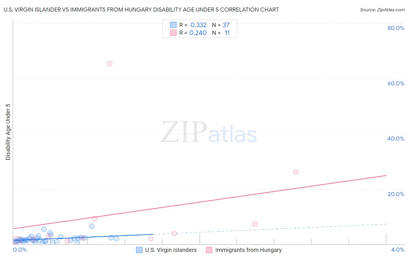 U.S. Virgin Islander vs Immigrants from Hungary Disability Age Under 5