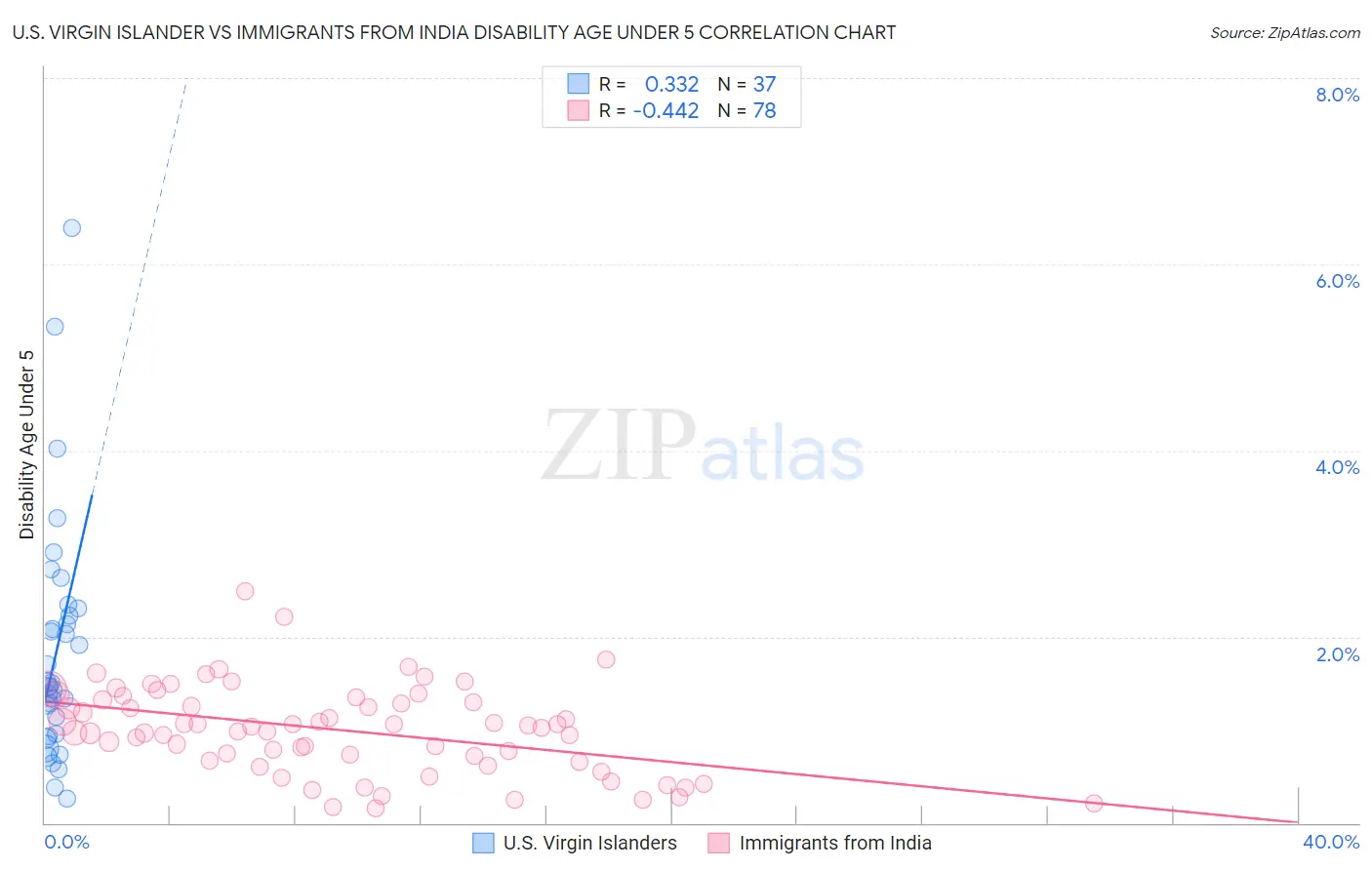 U.S. Virgin Islander vs Immigrants from India Disability Age Under 5