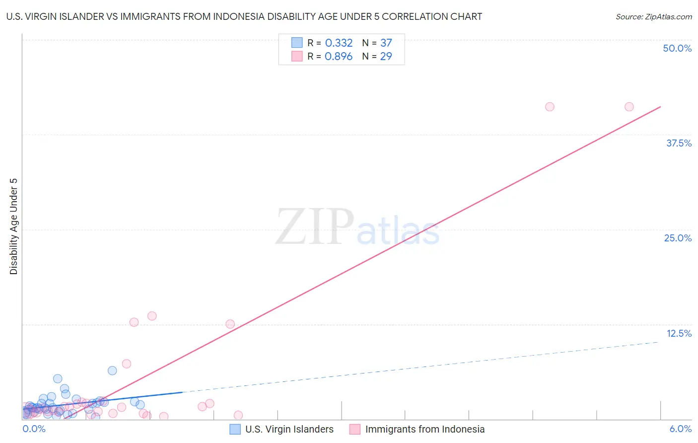 U.S. Virgin Islander vs Immigrants from Indonesia Disability Age Under 5