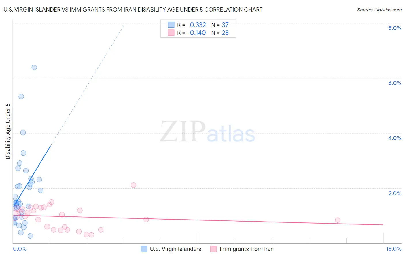 U.S. Virgin Islander vs Immigrants from Iran Disability Age Under 5