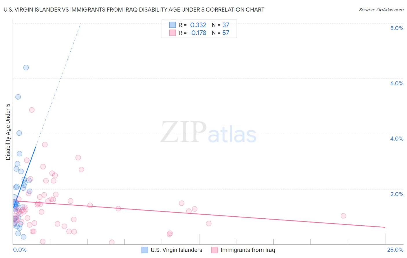 U.S. Virgin Islander vs Immigrants from Iraq Disability Age Under 5