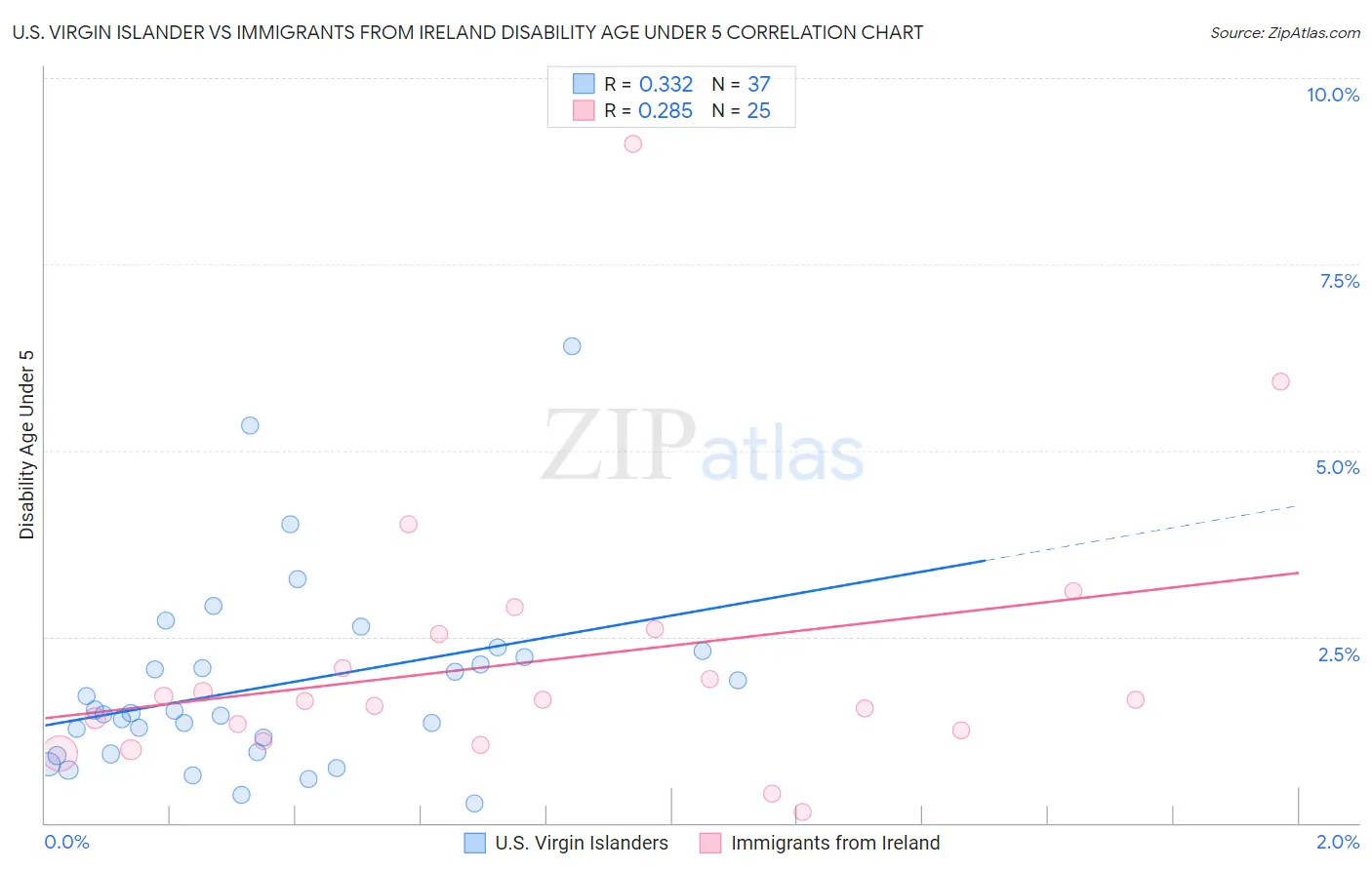 U.S. Virgin Islander vs Immigrants from Ireland Disability Age Under 5