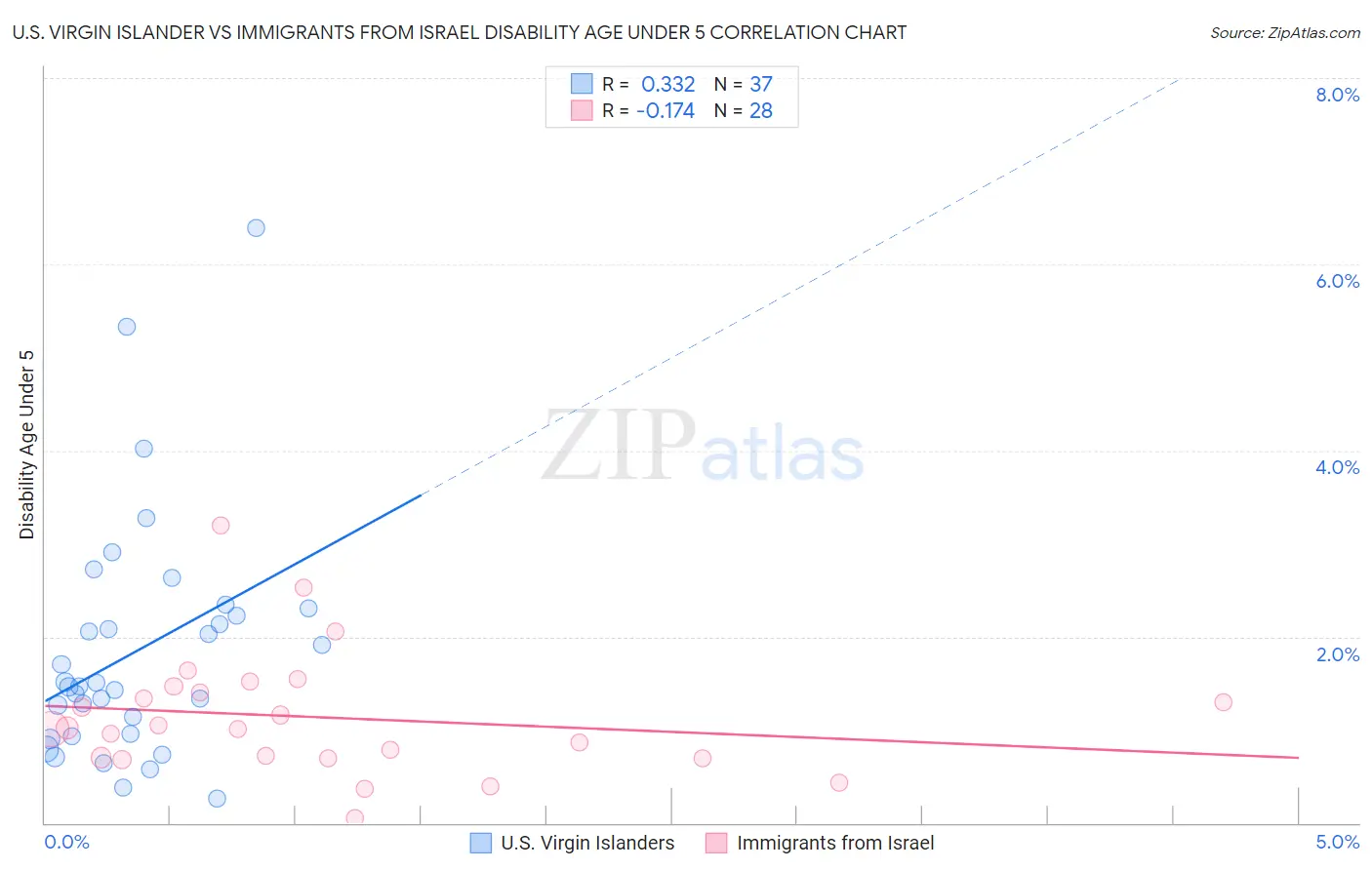 U.S. Virgin Islander vs Immigrants from Israel Disability Age Under 5