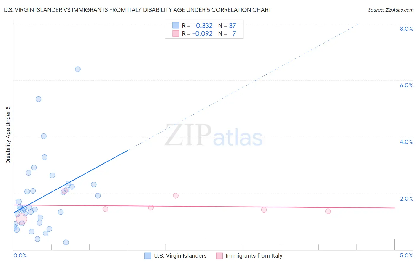 U.S. Virgin Islander vs Immigrants from Italy Disability Age Under 5