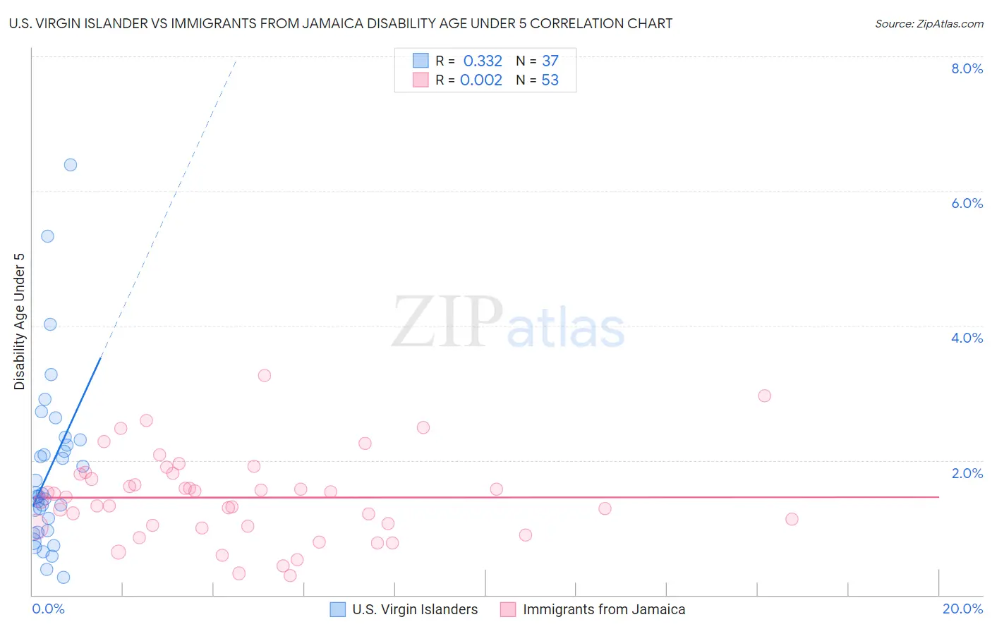 U.S. Virgin Islander vs Immigrants from Jamaica Disability Age Under 5