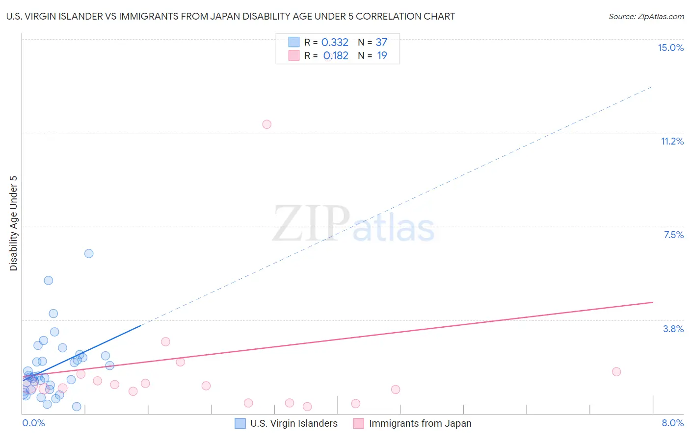 U.S. Virgin Islander vs Immigrants from Japan Disability Age Under 5
