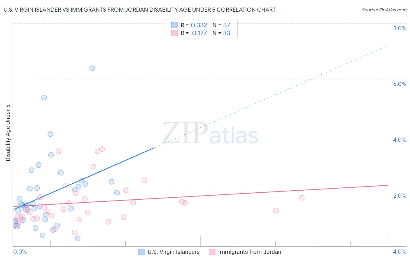 U.S. Virgin Islander vs Immigrants from Jordan Disability Age Under 5
