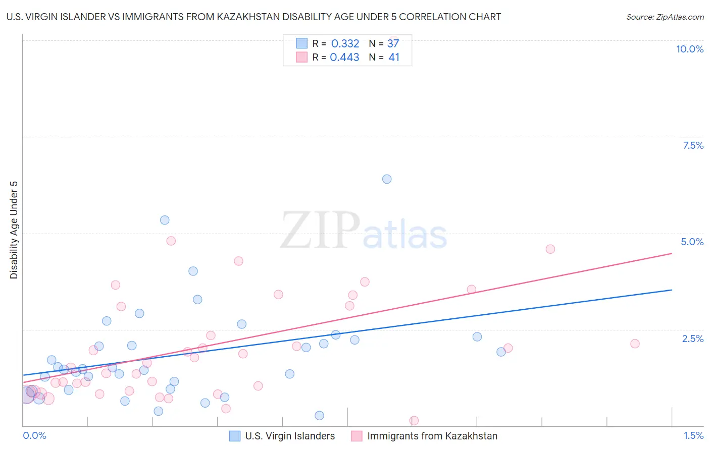 U.S. Virgin Islander vs Immigrants from Kazakhstan Disability Age Under 5