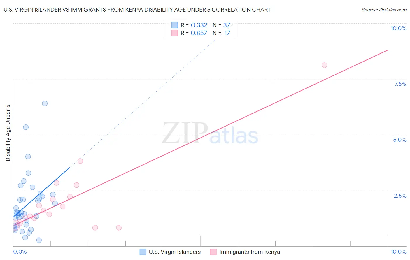 U.S. Virgin Islander vs Immigrants from Kenya Disability Age Under 5