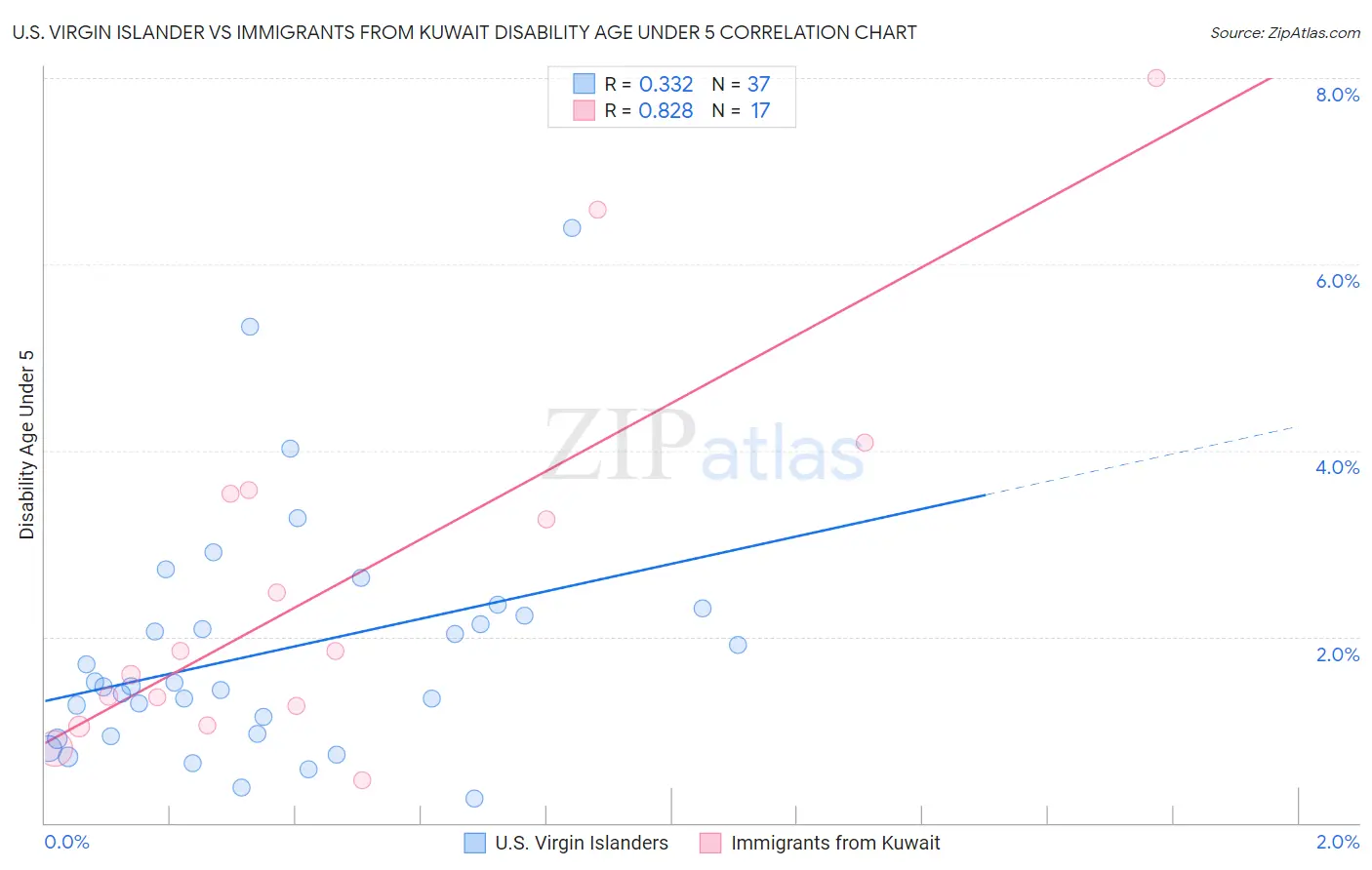 U.S. Virgin Islander vs Immigrants from Kuwait Disability Age Under 5