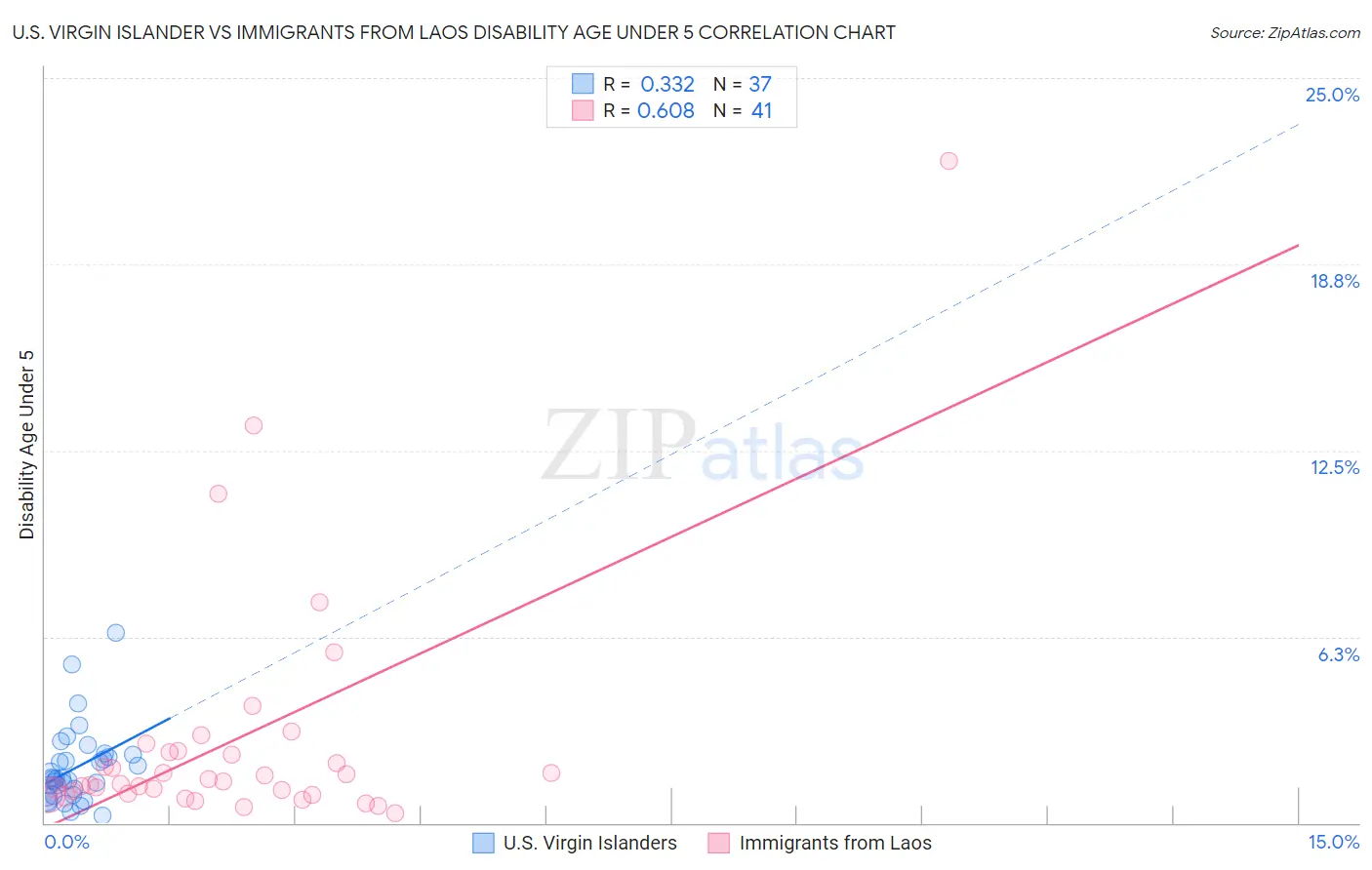 U.S. Virgin Islander vs Immigrants from Laos Disability Age Under 5