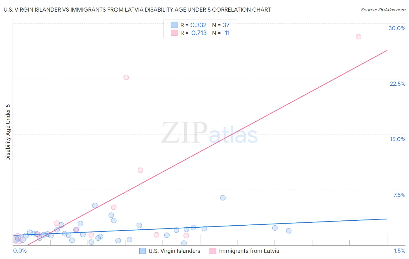 U.S. Virgin Islander vs Immigrants from Latvia Disability Age Under 5