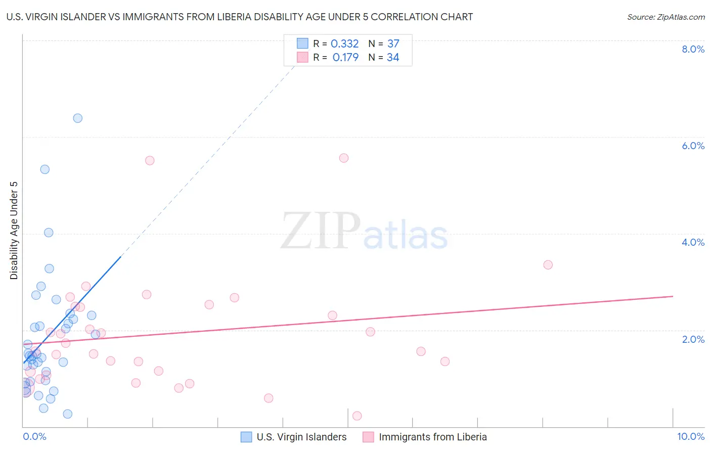 U.S. Virgin Islander vs Immigrants from Liberia Disability Age Under 5