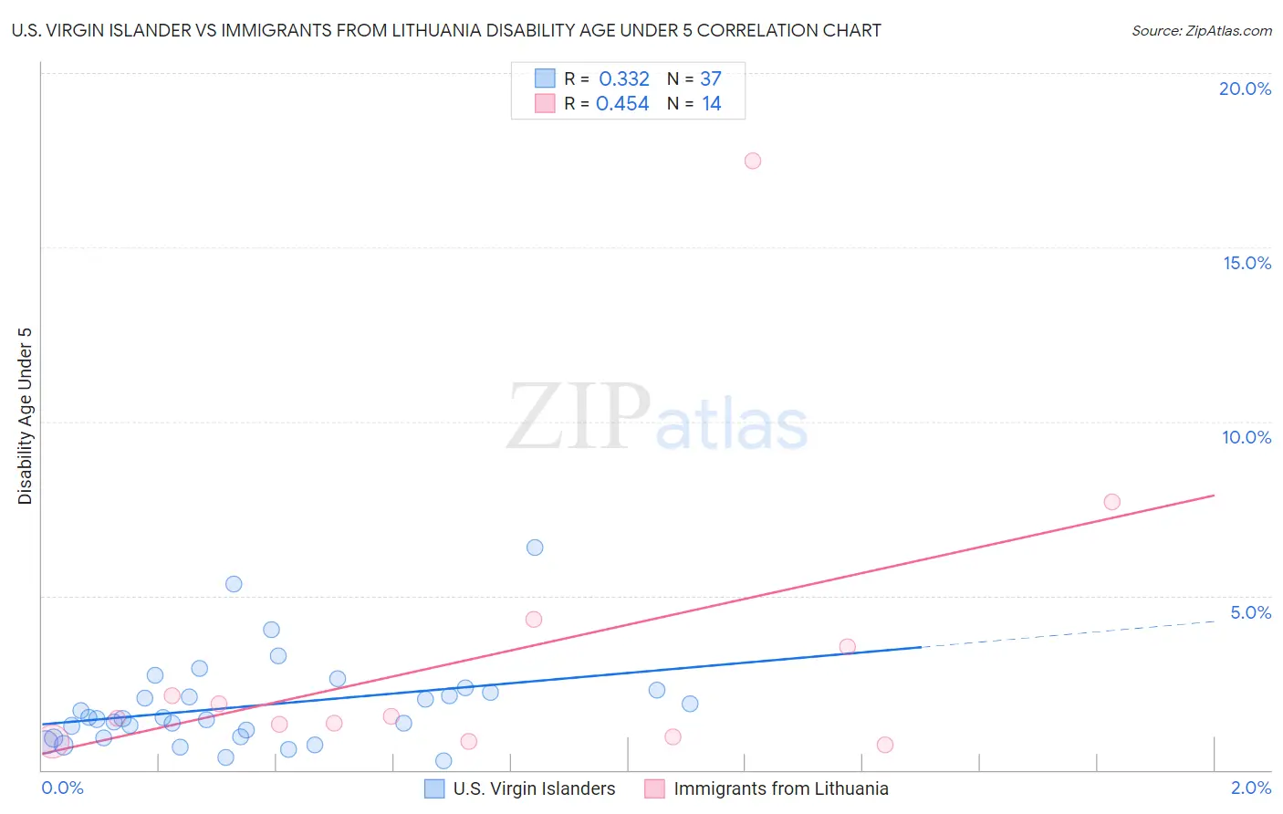 U.S. Virgin Islander vs Immigrants from Lithuania Disability Age Under 5