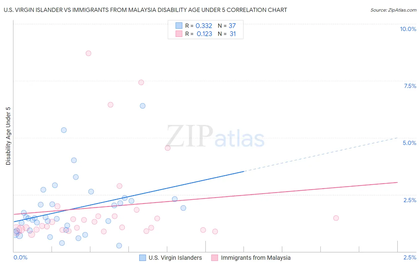 U.S. Virgin Islander vs Immigrants from Malaysia Disability Age Under 5