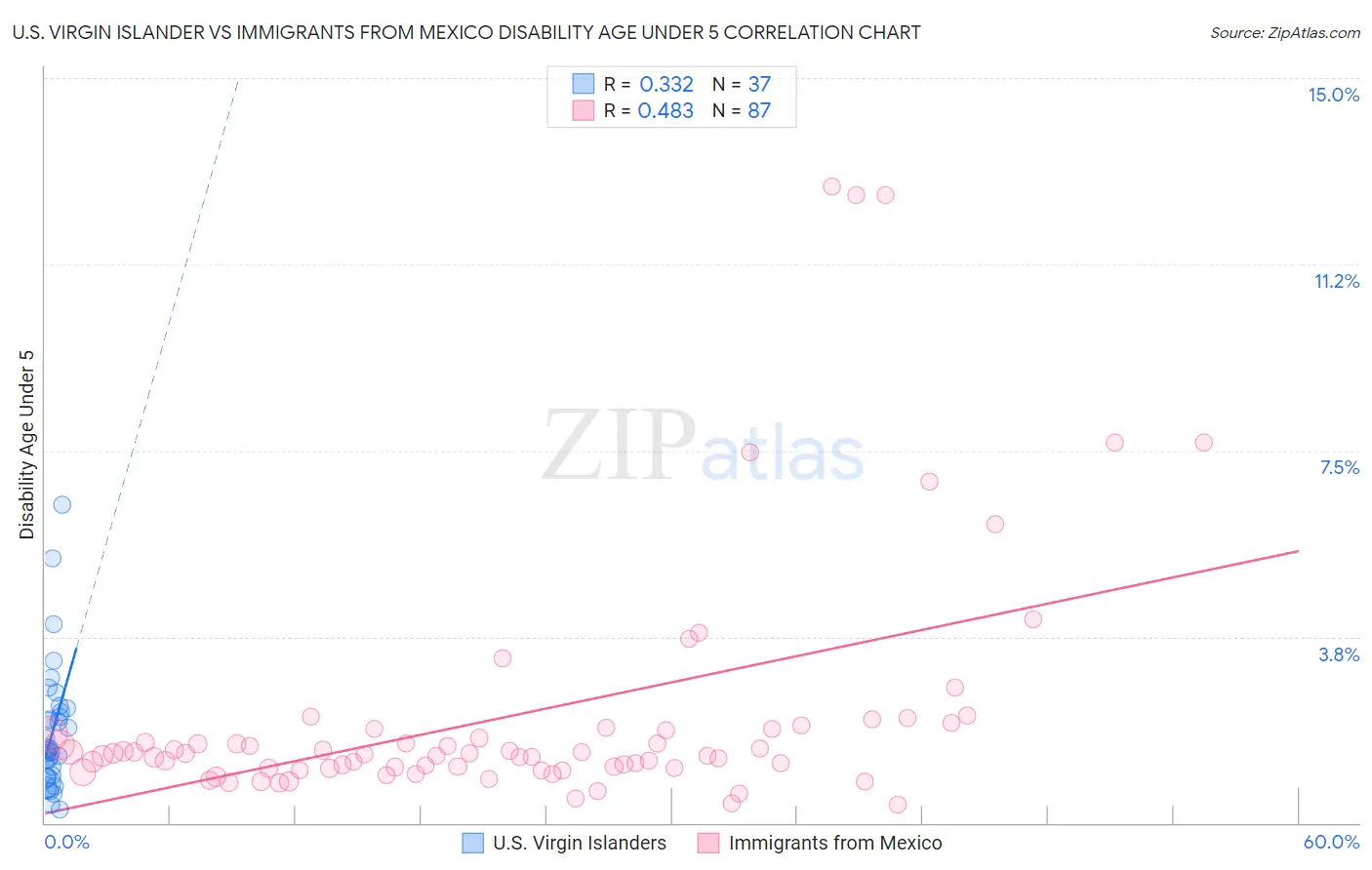 U.S. Virgin Islander vs Immigrants from Mexico Disability Age Under 5