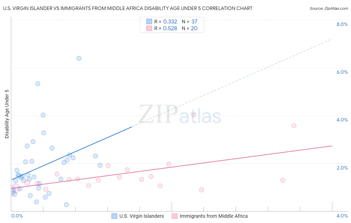U.S. Virgin Islander vs Immigrants from Middle Africa Disability Age Under 5