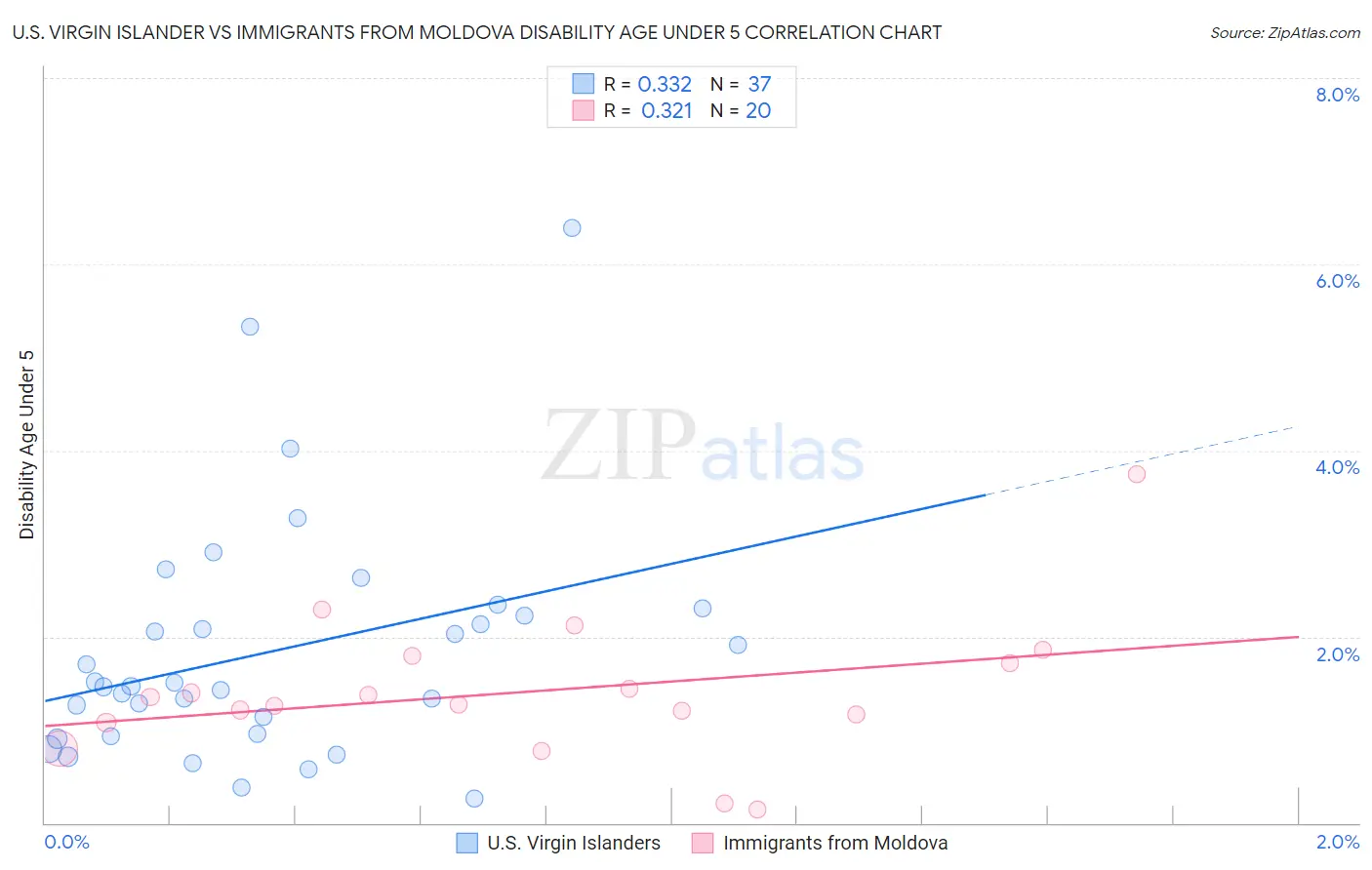 U.S. Virgin Islander vs Immigrants from Moldova Disability Age Under 5