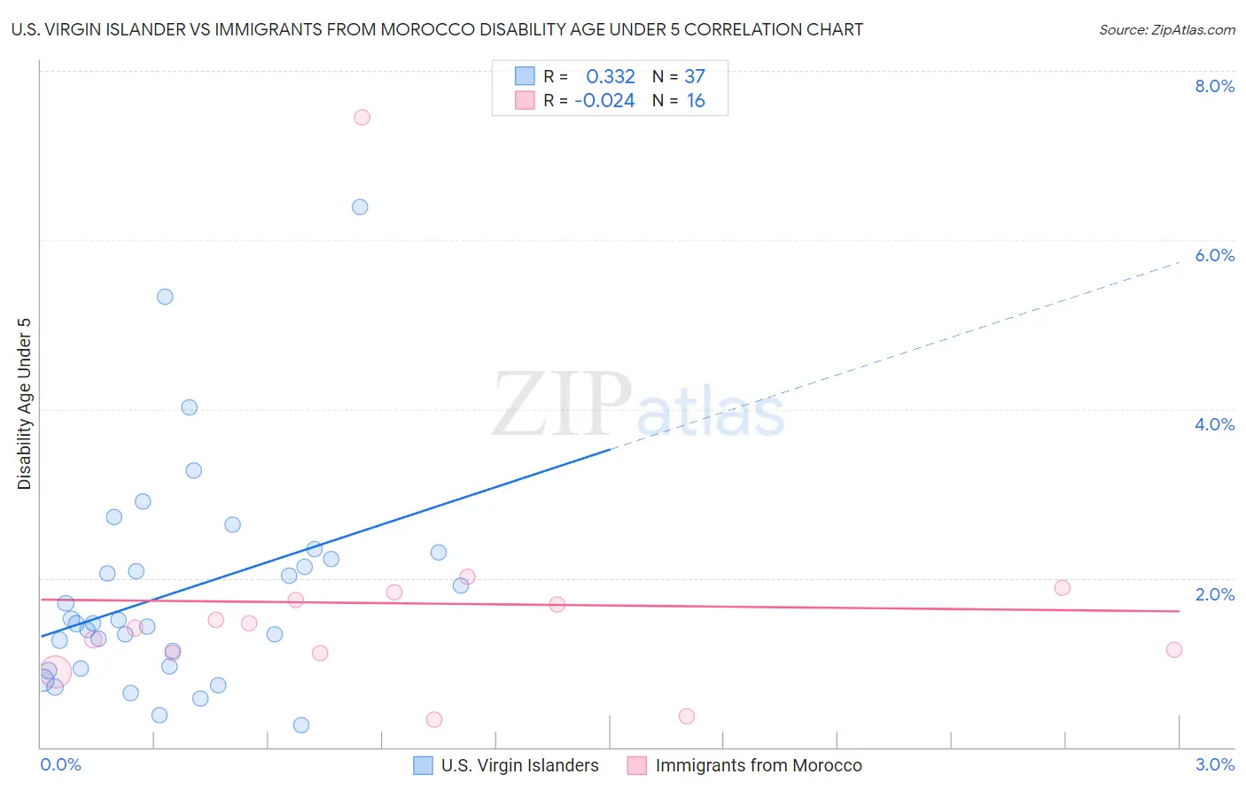 U.S. Virgin Islander vs Immigrants from Morocco Disability Age Under 5