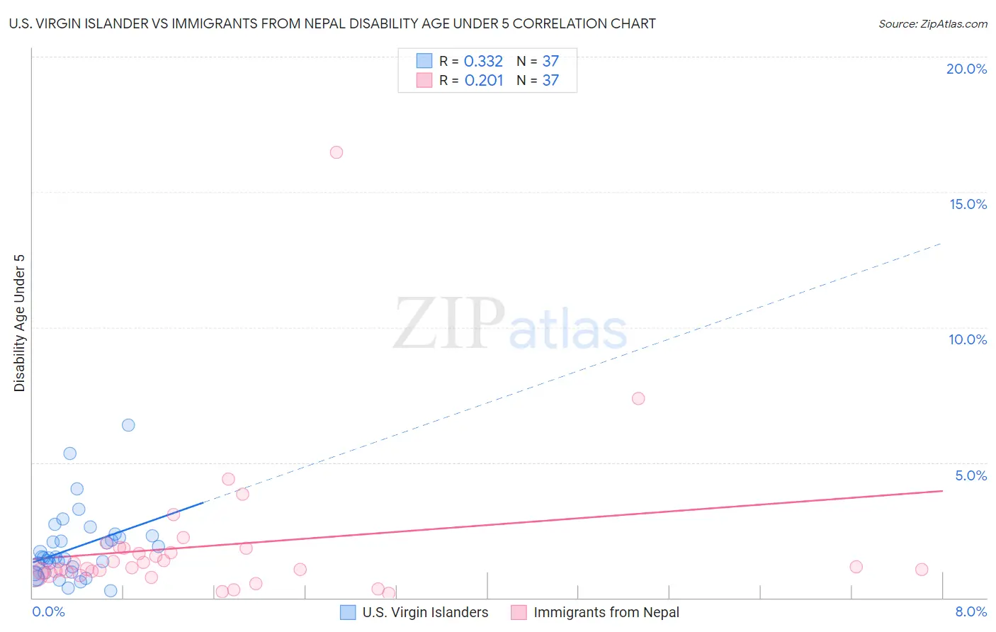 U.S. Virgin Islander vs Immigrants from Nepal Disability Age Under 5