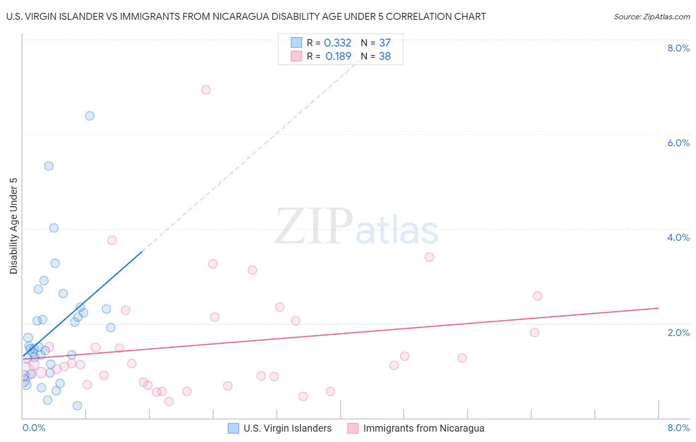 U.S. Virgin Islander vs Immigrants from Nicaragua Disability Age Under 5