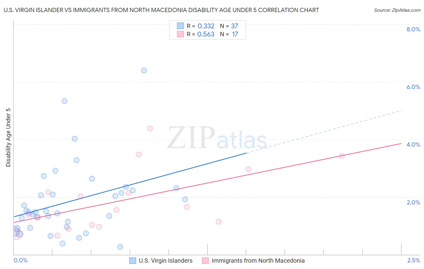 U.S. Virgin Islander vs Immigrants from North Macedonia Disability Age Under 5