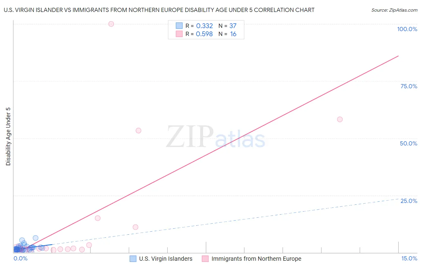 U.S. Virgin Islander vs Immigrants from Northern Europe Disability Age Under 5