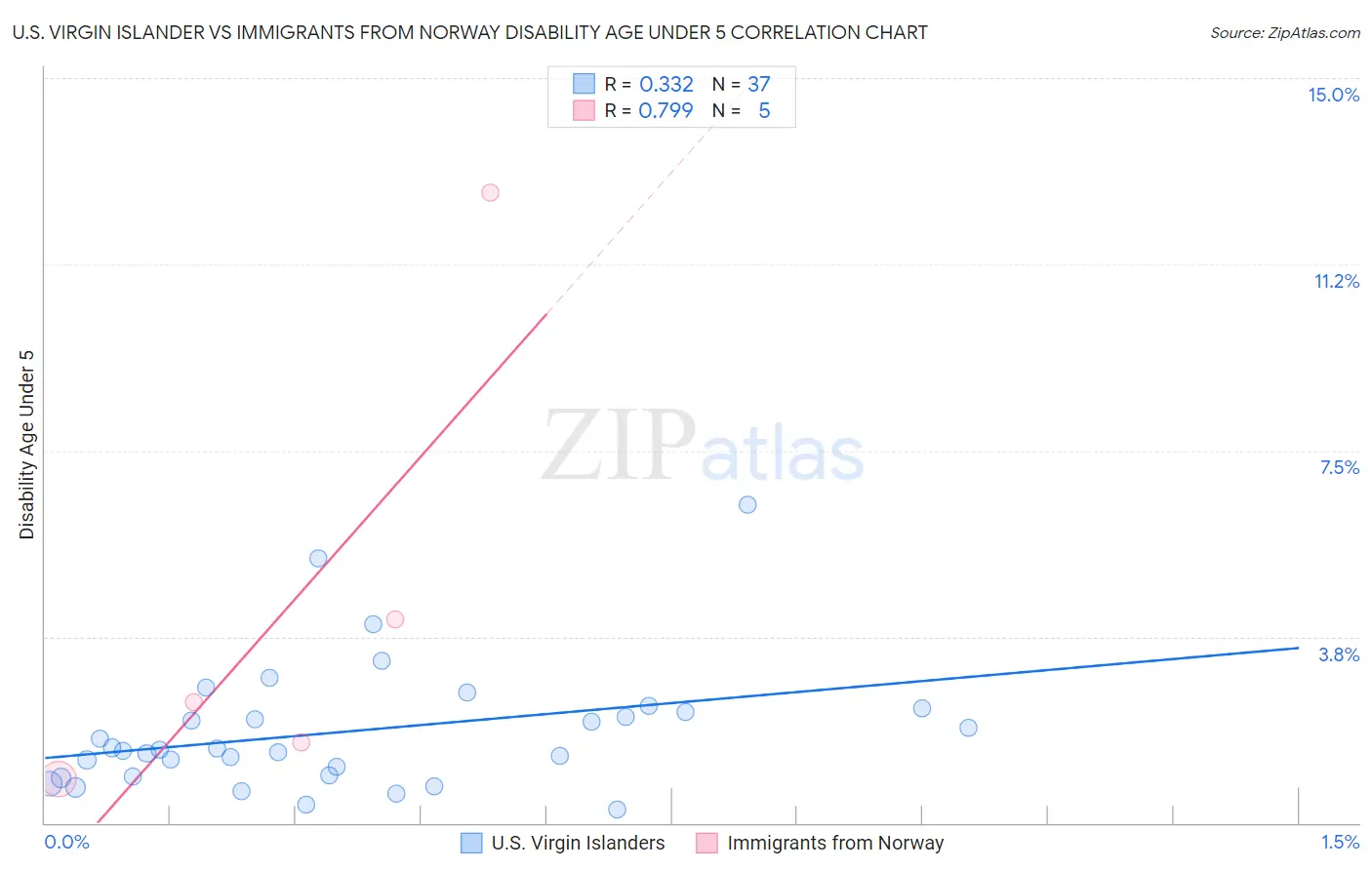 U.S. Virgin Islander vs Immigrants from Norway Disability Age Under 5