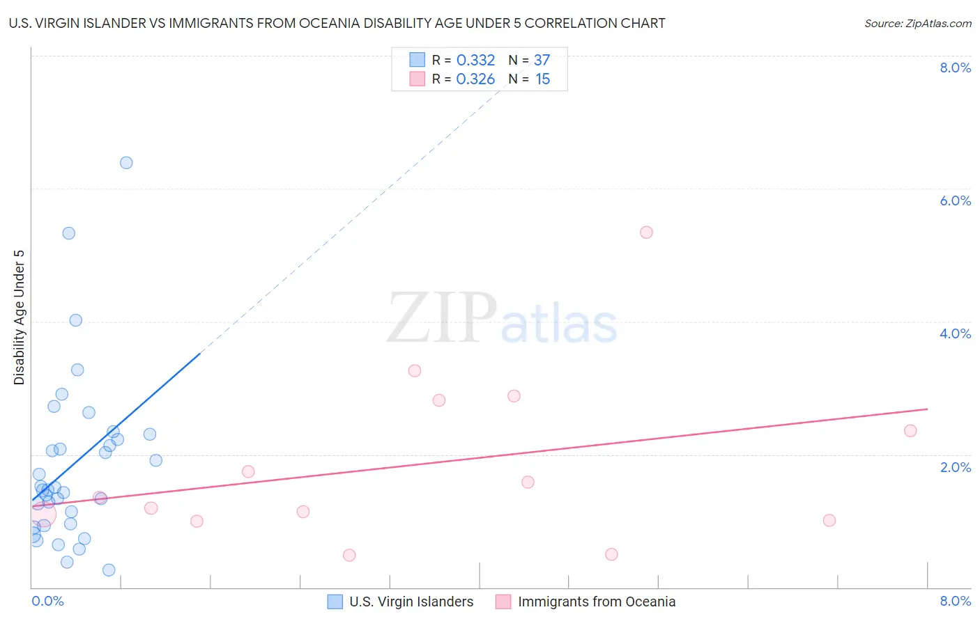 U.S. Virgin Islander vs Immigrants from Oceania Disability Age Under 5