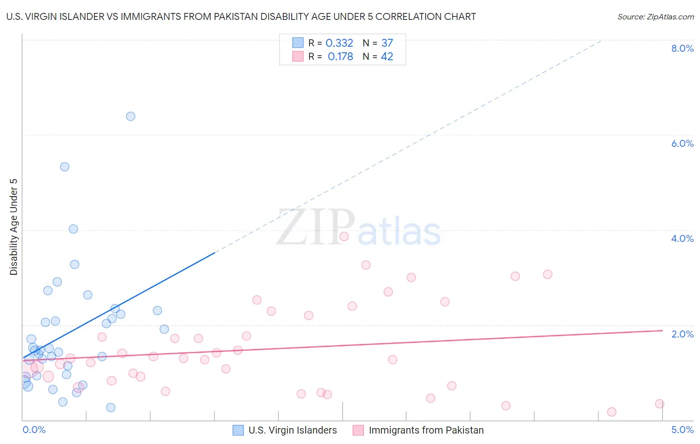 U.S. Virgin Islander vs Immigrants from Pakistan Disability Age Under 5