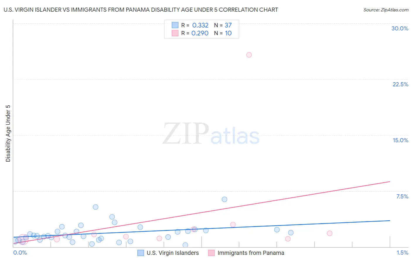 U.S. Virgin Islander vs Immigrants from Panama Disability Age Under 5