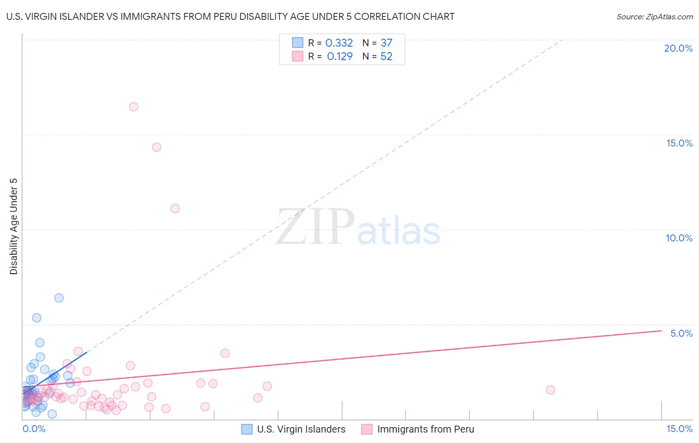 U.S. Virgin Islander vs Immigrants from Peru Disability Age Under 5