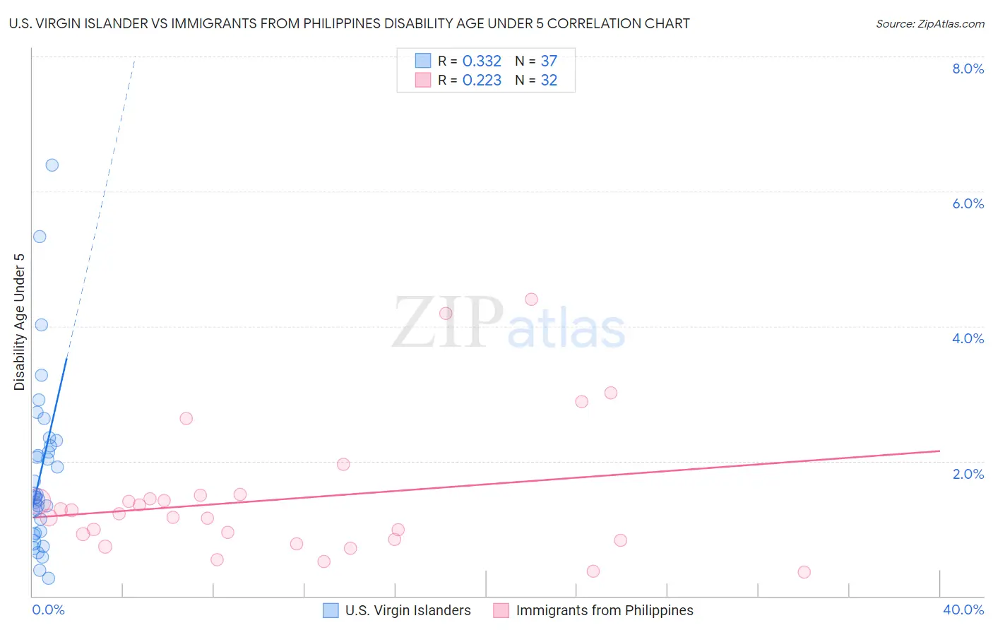 U.S. Virgin Islander vs Immigrants from Philippines Disability Age Under 5