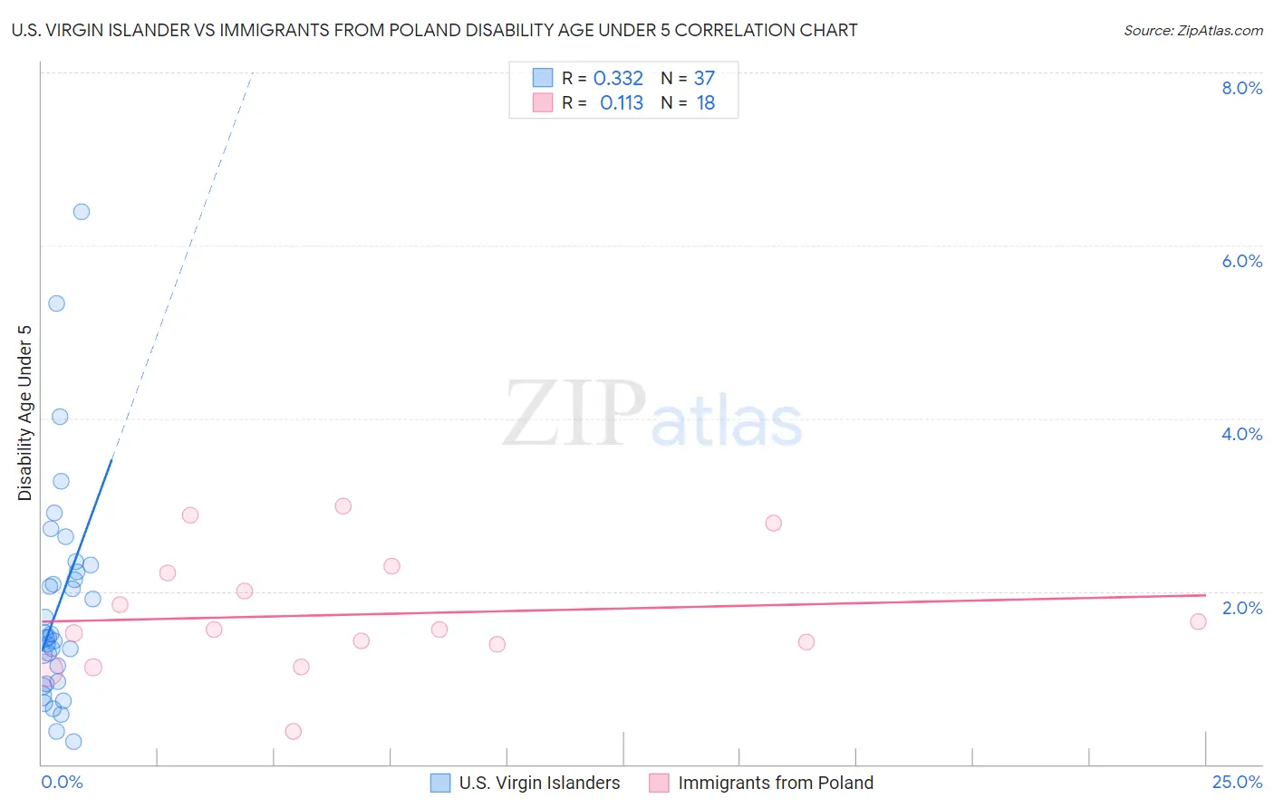 U.S. Virgin Islander vs Immigrants from Poland Disability Age Under 5