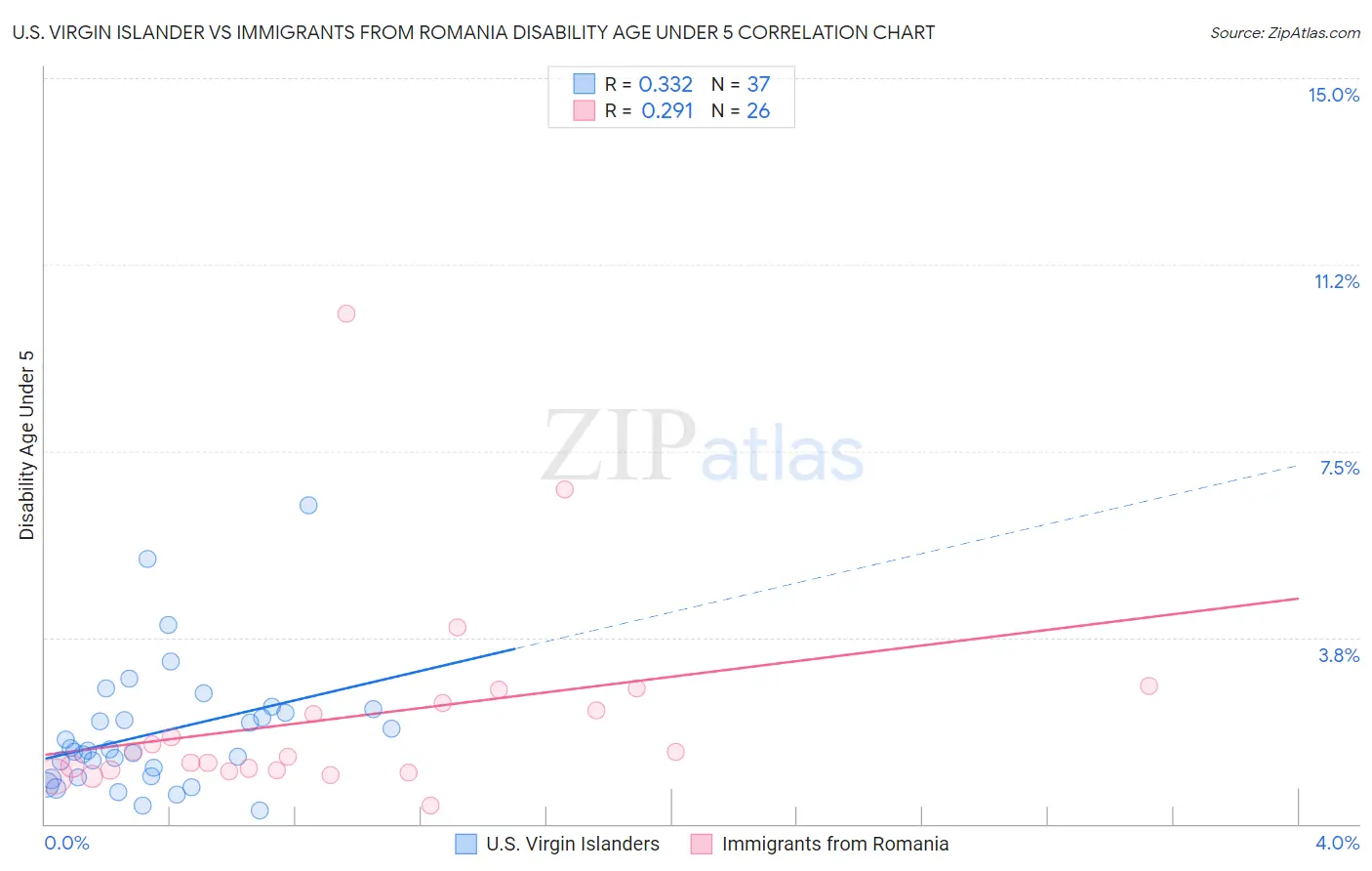 U.S. Virgin Islander vs Immigrants from Romania Disability Age Under 5